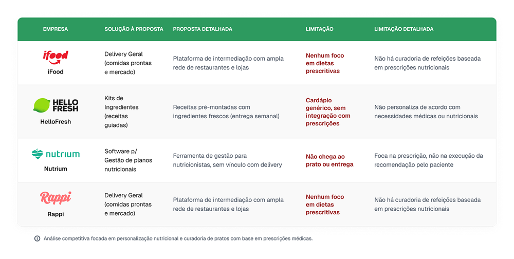 Benchmarking de delivery, kits de receita e softwares de nutrição