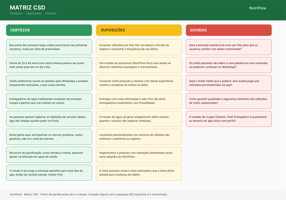 Matriz CSD com certezas, suposições e dúvidas