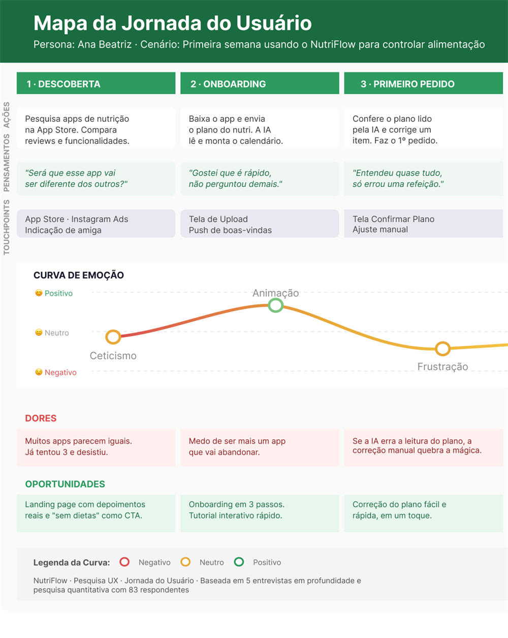 Jornada do usuário na primeira semana no app, parte 1