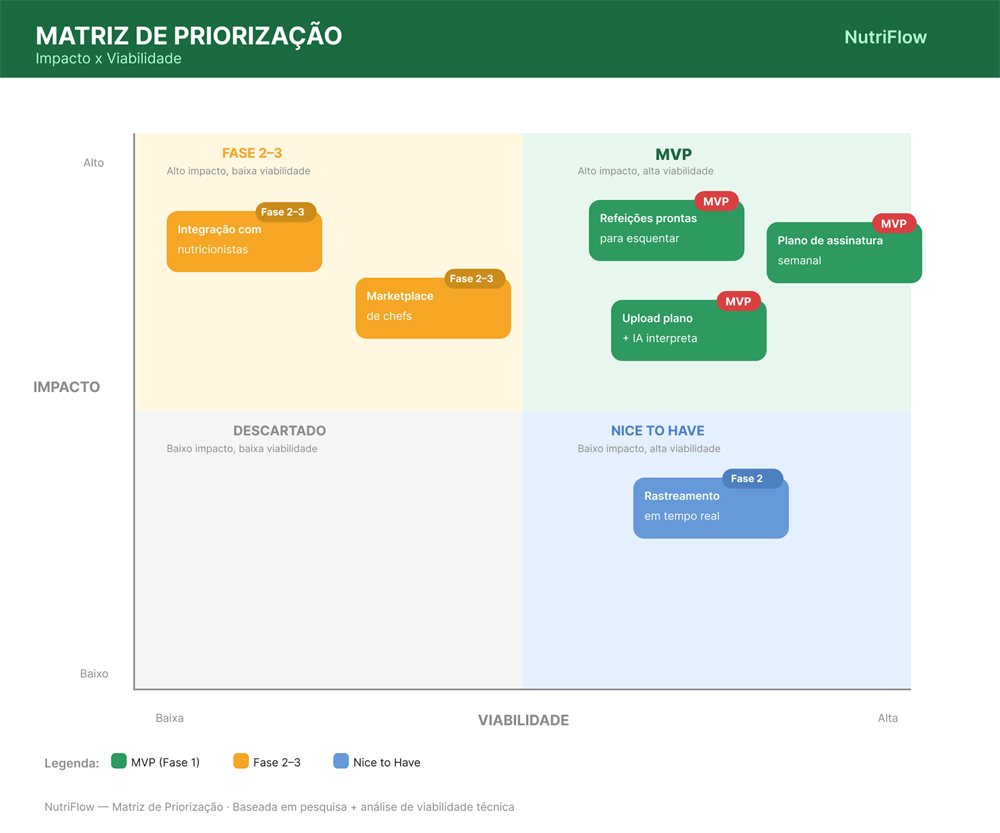 Matriz de priorização por impacto e viabilidade
